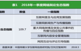 2018年一季度网络舆论生态指数发布2025/6/19互动视频